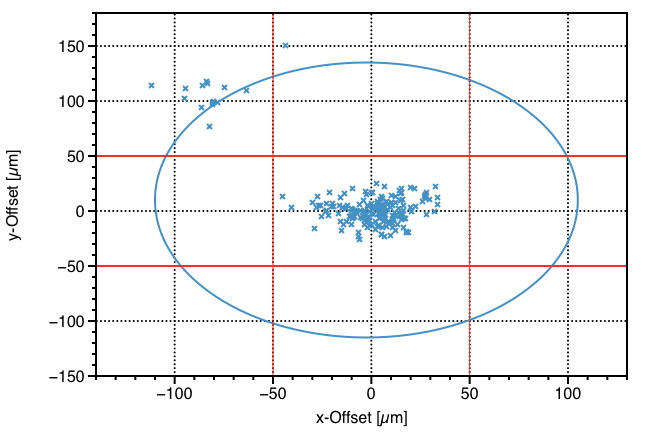 x-y Plot of a measurement