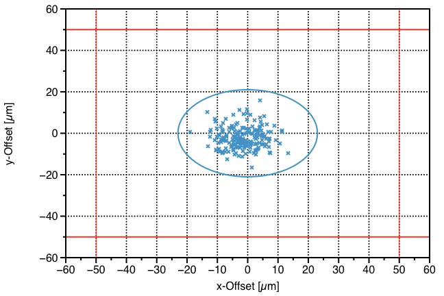 x-y Plot after error correction