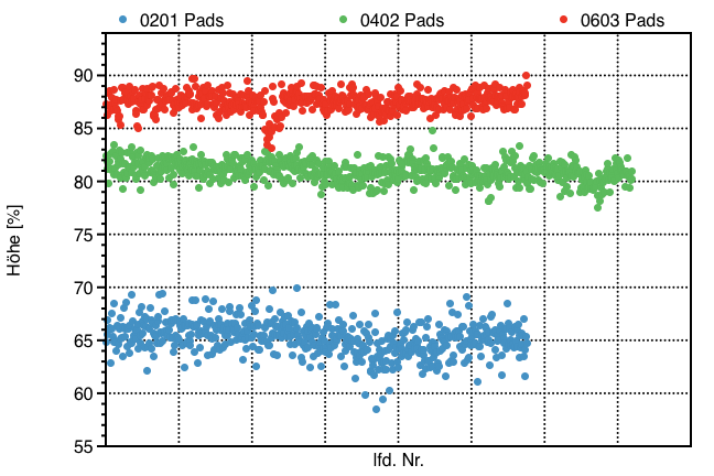 Unterschiede in der Höhe bei unterschiedlichen Padgeometrien