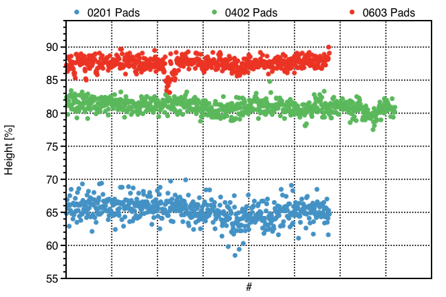 Differences in height for different pad geometries